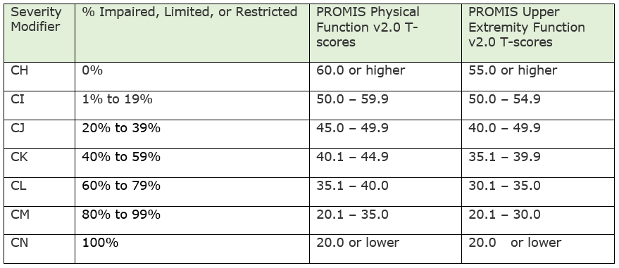 Severity modifiers PROMIS PF