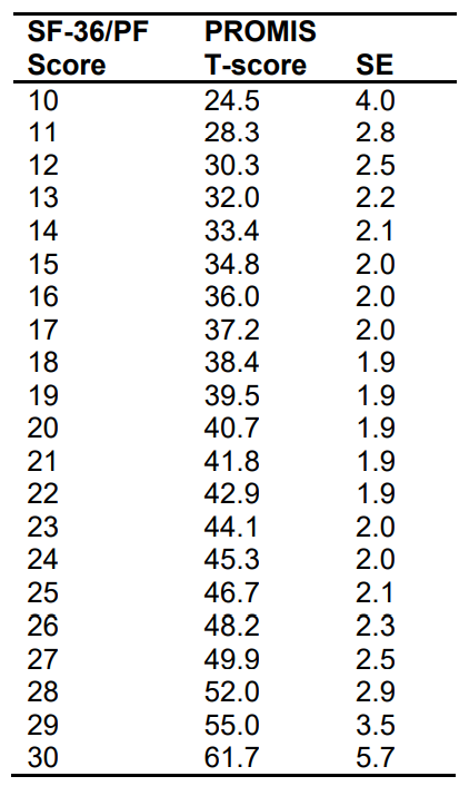 Linking Table SF36 and PROMIS