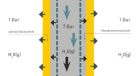 Membrantrockner KMM – "Flow"-Konzept