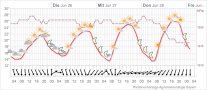 Agrarmeteorologie Grafik zur Wettervorhersage