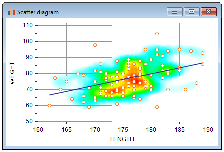 Scatter diagram with heatmap