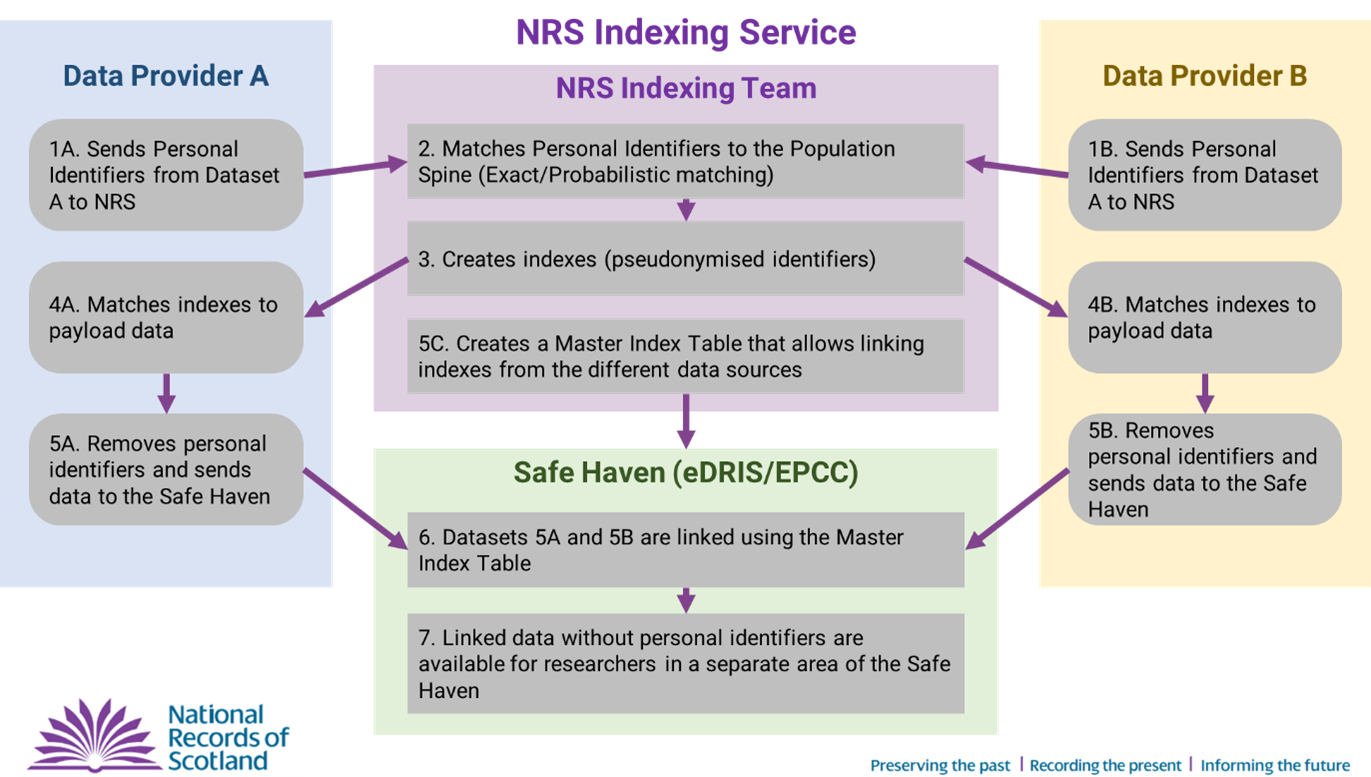 NRS indexing service diagram