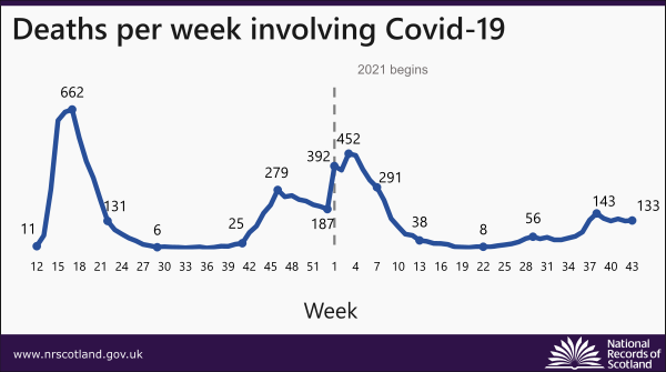 graph showing deaths involving covid-19