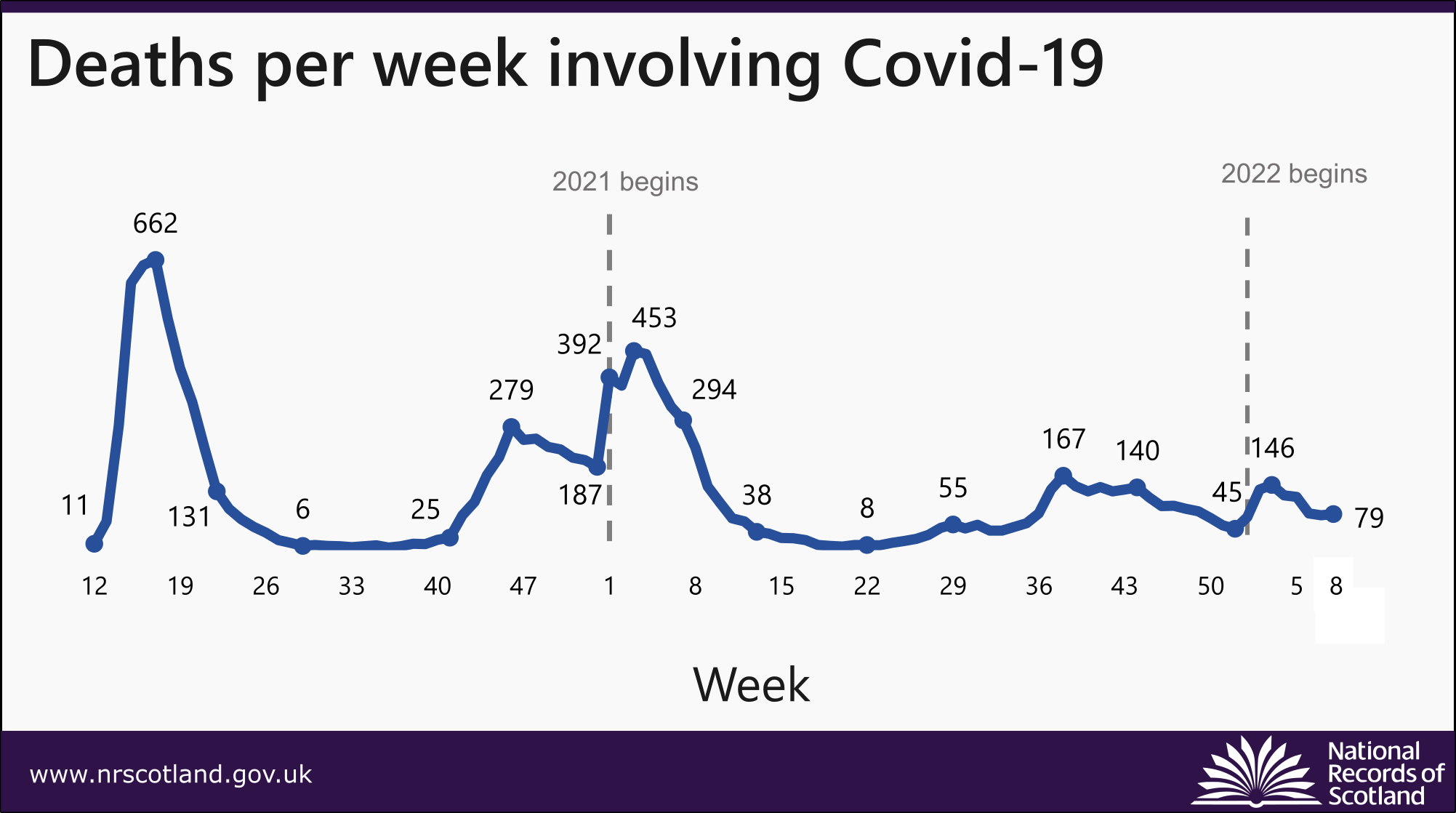 Graph showing deaths per week involving covid-19