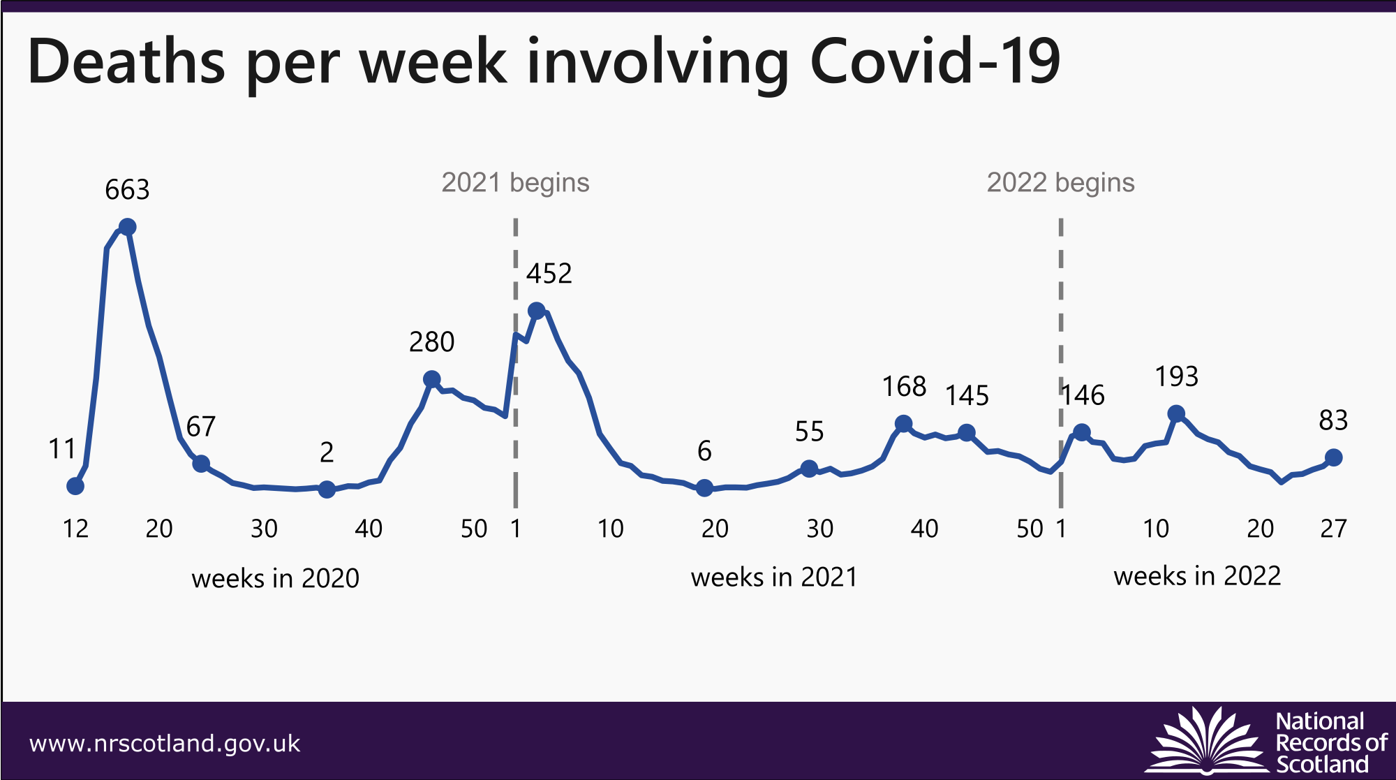 graph showing deaths per week involving covid-19