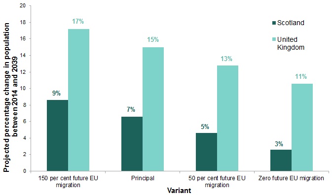 Figure showing percentage change in population from 2014 to 2039, principal and alternative European Union migration variant projections, United Kingdom and Scotland