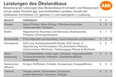 Leistungen des Öko-Landbaus für Gesellschaft und Umwelt kommunizieren