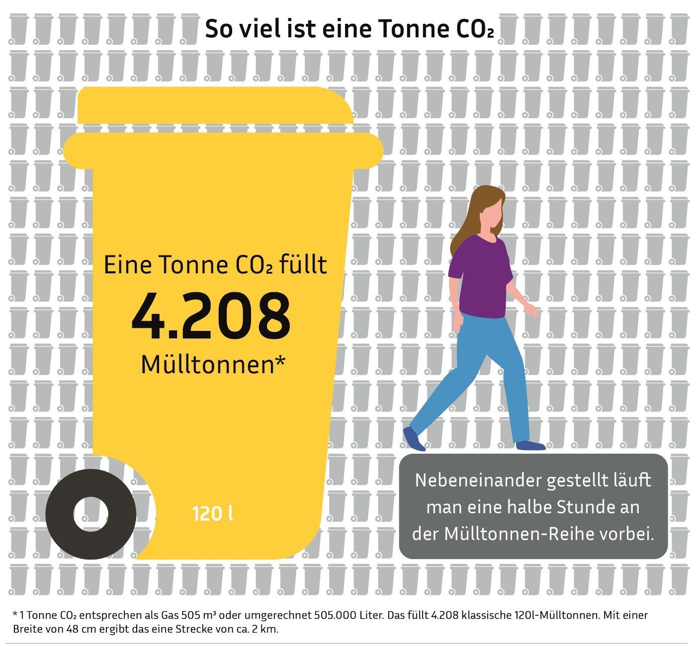 Große gelbe Mülltonne mit 120 Litern, Aufschrift "Eine Tonne CO₂ füllt 4.208 Mülltonnen"