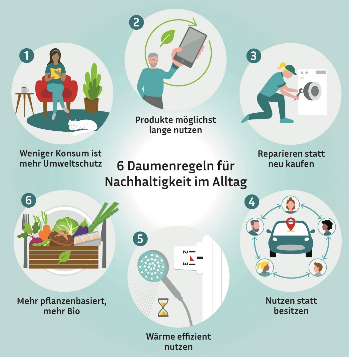 Grafik Sechs Daumenregeln für Nachhaltigkeit im Alltag