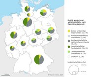 Studie des Thünen-Instituts: Wem gehören die Agrarflächen in Deutschland?