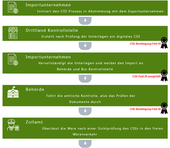 Flowchart, Klick führt zu Tool im neuen Fenster