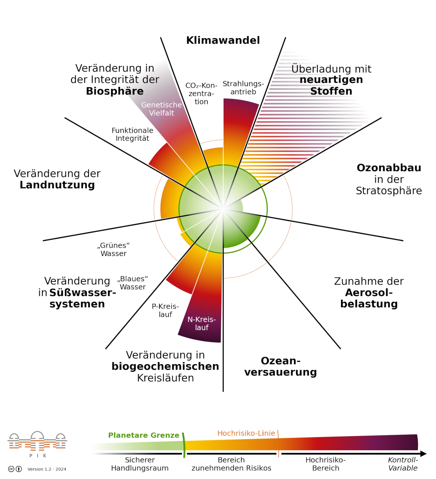 Grafik der neun Planetaren Grenzen