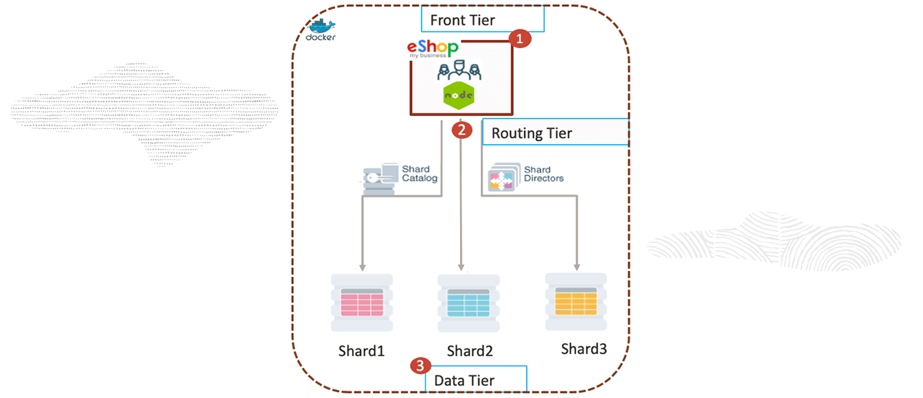 e-shop diagram, description below