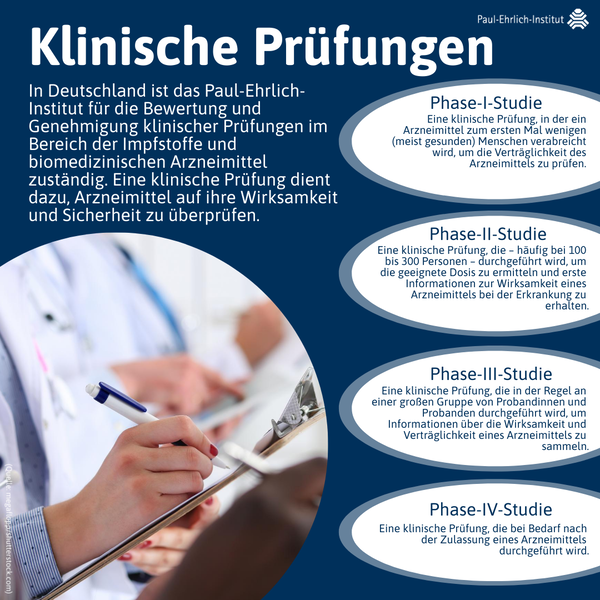 Infografik zu klinischen Prüfungen (Quelle: Paul-Ehrlich-Institut) (verweist auf: Klinische Prüfungen)