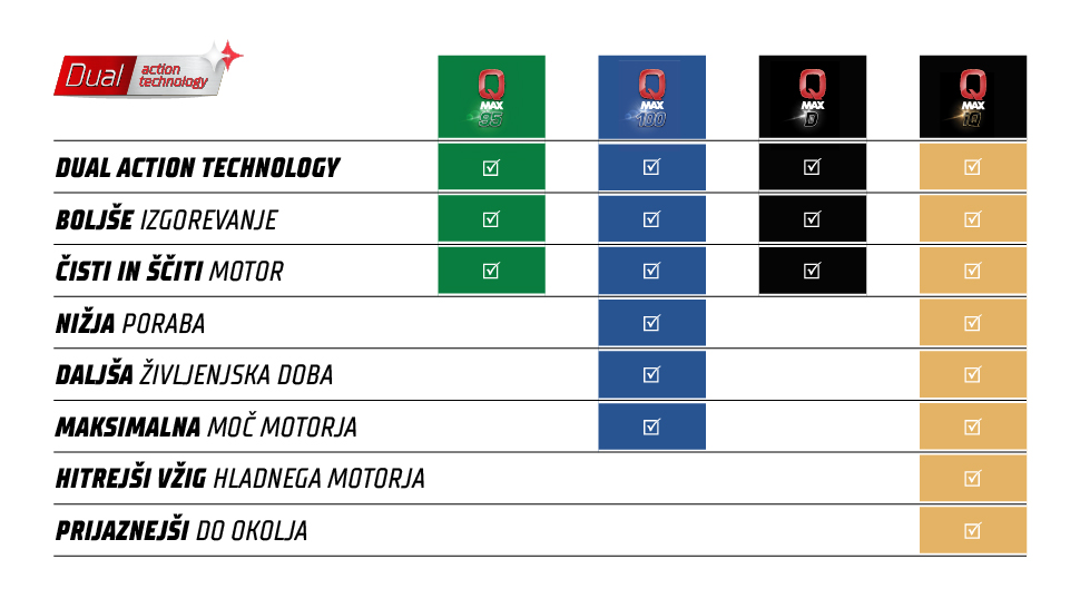 goriva q-max petrol