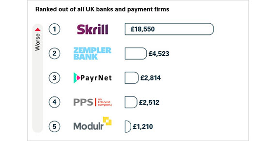 APP fraud received per £millions of transactions