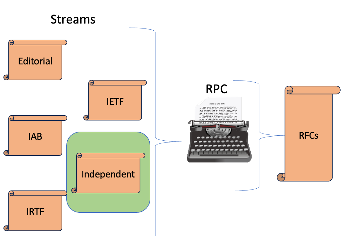 A description of the different streams that feed into the RFC series.  Once initially approved for publication, they are processed by the RFC Production Center, and then go on to be published.