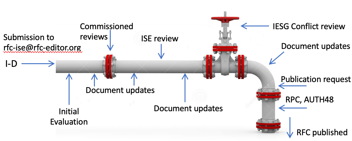 The publication pipeline: steps include submission, initial evaluation, document updates, commissioned reviews, ISE review, more document updates, IESG conflict review, more document updates, publication request, to the RPC and final edits (AUTH48).