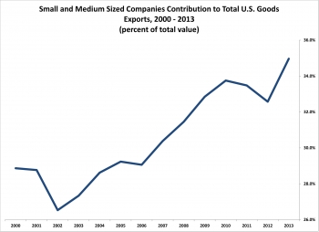 SMEs accounted for approximately 35 percent of total goods export value -- continuing a steady growth trend of the past decade.