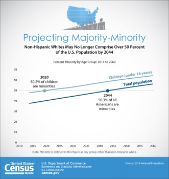 New Census Bureau Report Analyzes U.S. Population Projections 