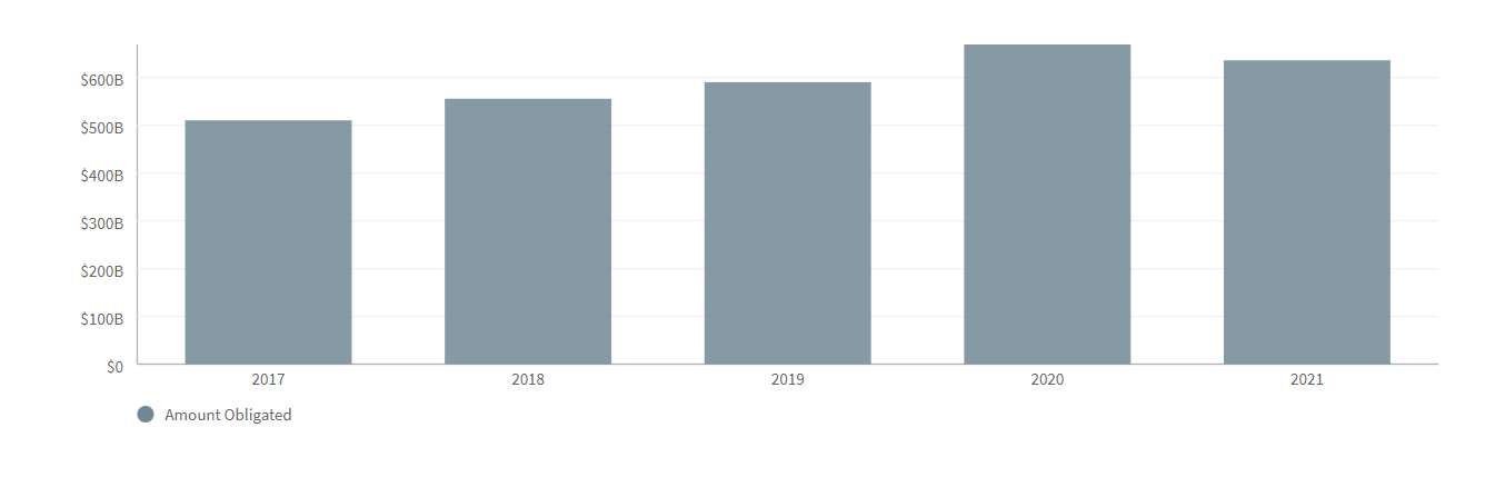 This is a bar chart showing Procurement Obligations from Data Reported in the Federal Procurement Data System (FPDS) for the five fiscal years between 2017 and 2021. The chart shows an increase from just over $510 billion in 2017 to a high of almost $670 billion in 2020 before falling slightly in 2021 to $636 billion.