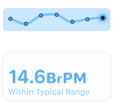 Uma tela mostra a frequência respiratória e a mensagem "Dentro do Intervalo Típico"