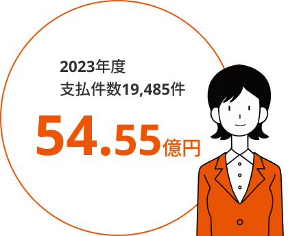 2023年度支払件数・金額 19,485件。54.55億円