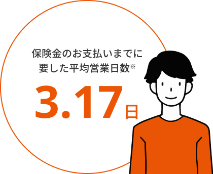 保険金等のお支払いまでに要した平均営業日数※。3.17日