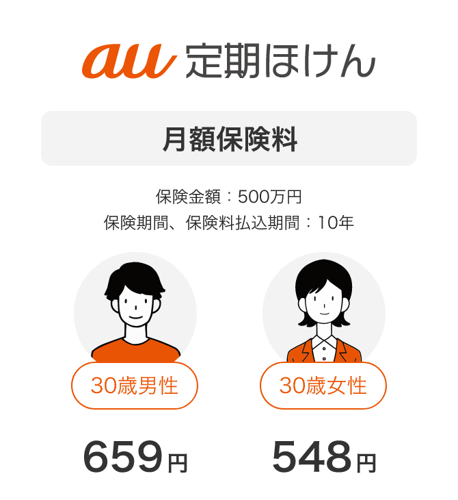 au定期ほけん。保険金額：500万円　保険期間、保険料払込期間：10年。月額保険料：30歳男性 659円、30歳女性 548円