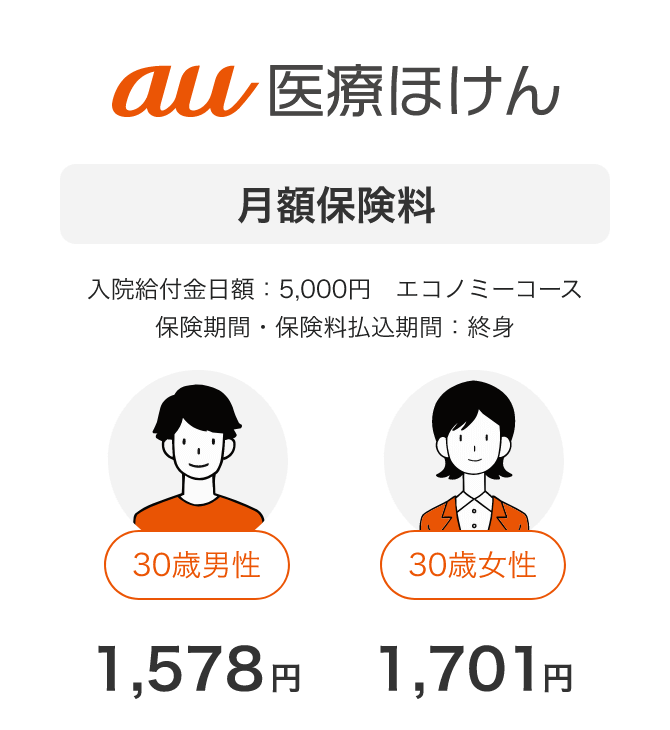 au医療ほけん。入院給付金日額：5,000円、エコノミーコース、保険期間、保険料払込期間：終身。月額保険料：30歳男性 1,578円、30歳女性 1,701円