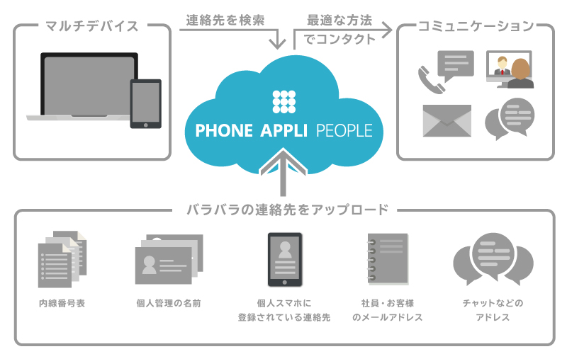 PHONE APPLI PEOPLEへバラバラの連絡先をアップロード、マルチデバイスで連絡先の検索ができ、最適な方法でコミュニケーションのコンタクトが可能に