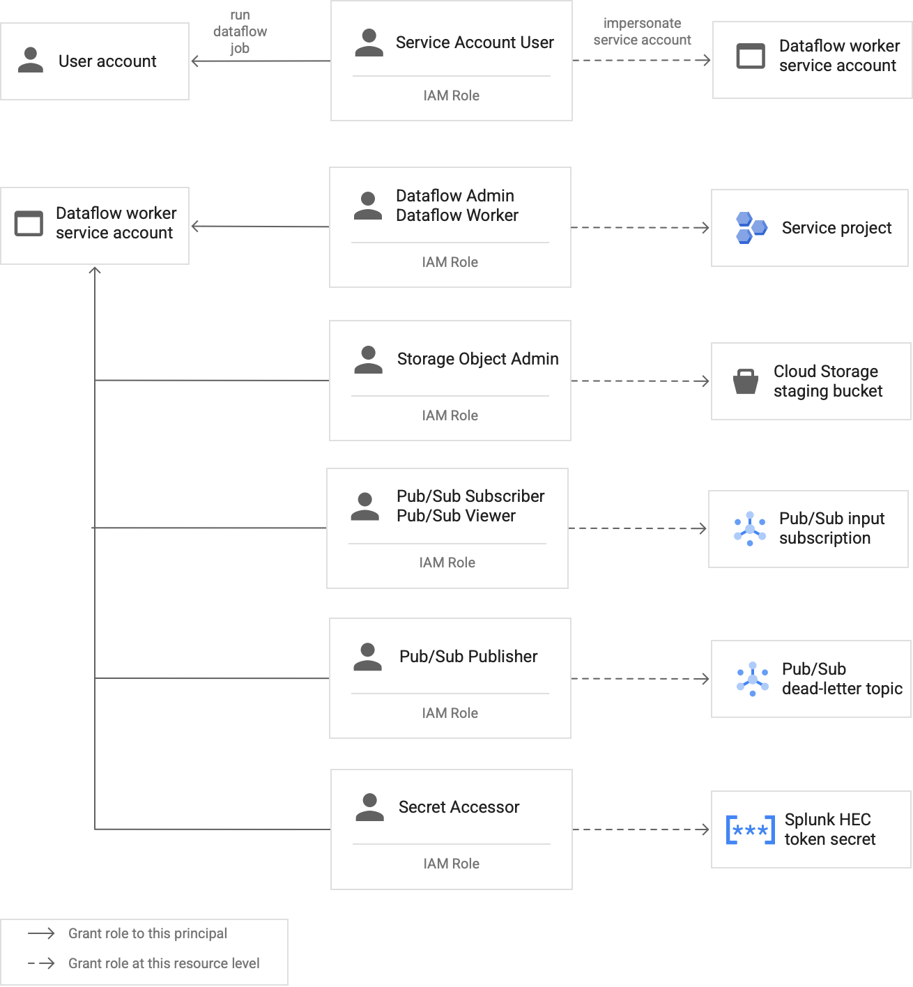 Roles required to assign to a Dataflow worker service account.