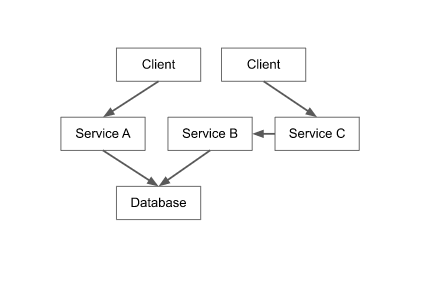 Generic stateful application architecture.