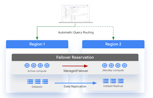 Managed disaster recovery architecture.