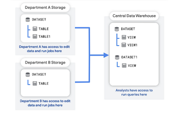 Department data lakes pattern