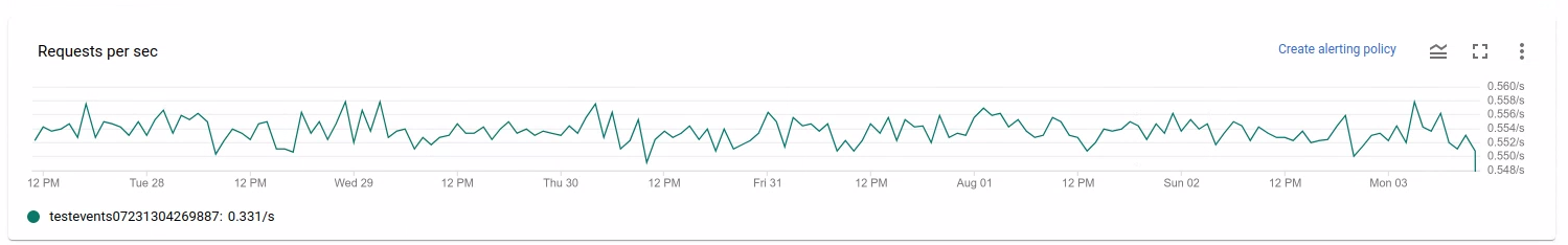 A chart showing the number of API requests to read or write data by the source or sink over time.