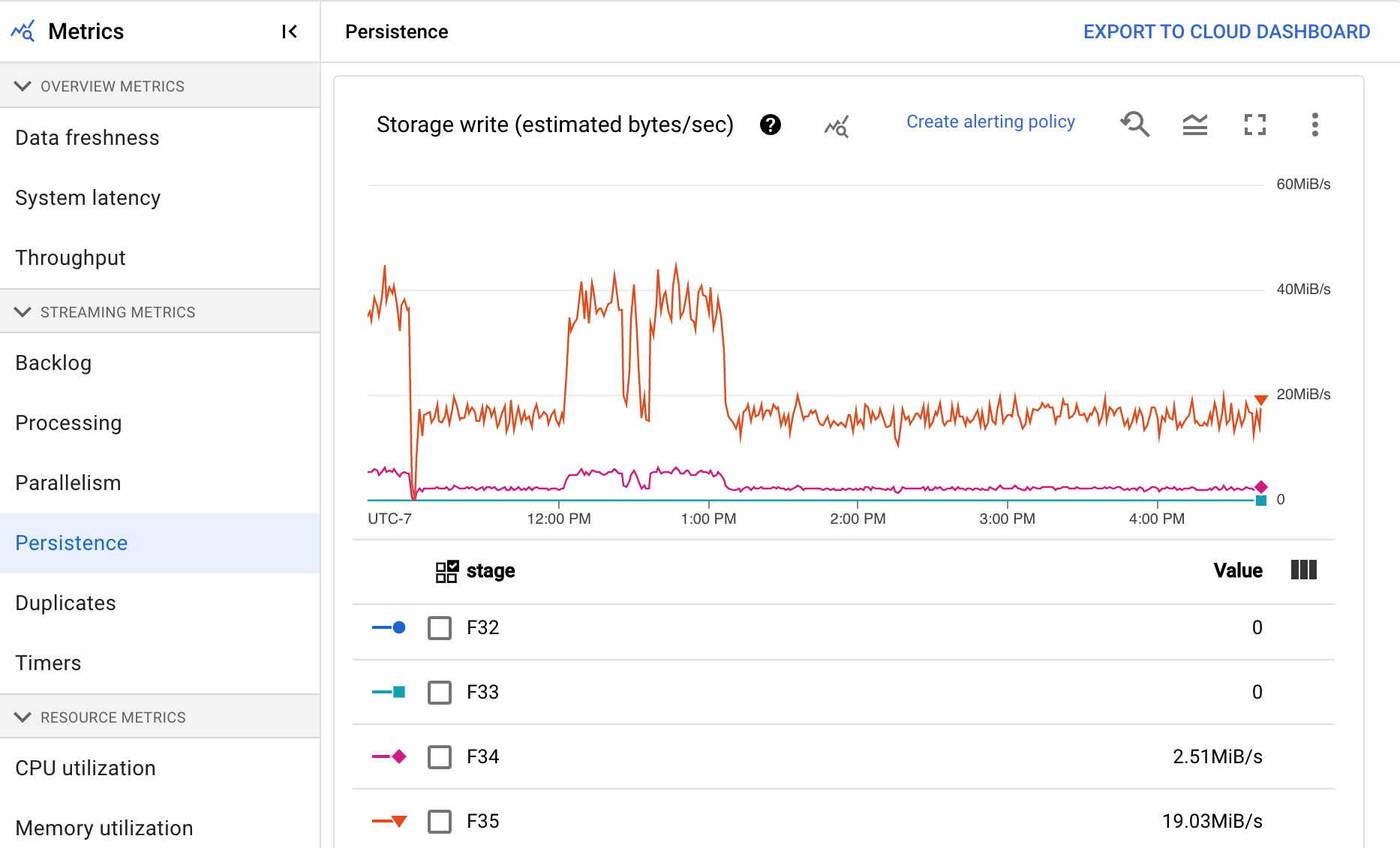 A data visualization showing the storage write chart for a
streaming pipeline.