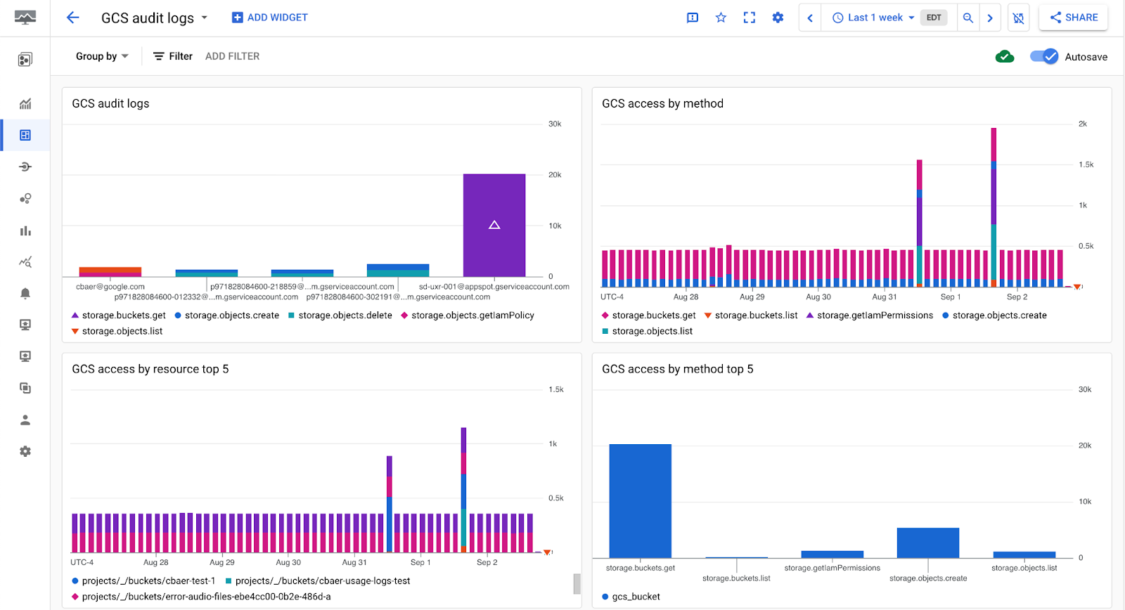 Example dashboard showing usage of your Cloud Storage buckets.