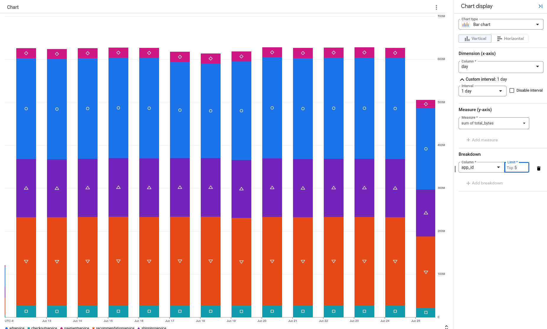 Example chart showing results of querying for log volume by app.