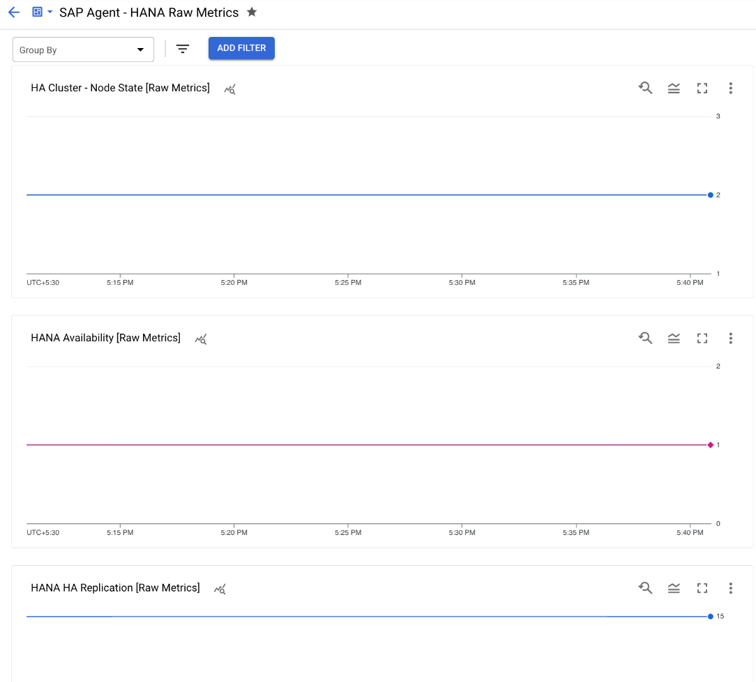 Screen capture shows the custom dashboard for SAP HANA metrics
in Monitoring