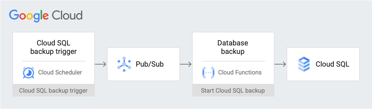 Workflow from Cloud Scheduler to Pub/Sub, which triggers a Cloud Run functions that starts the backup.