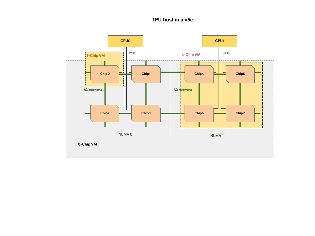 NUMA node communication