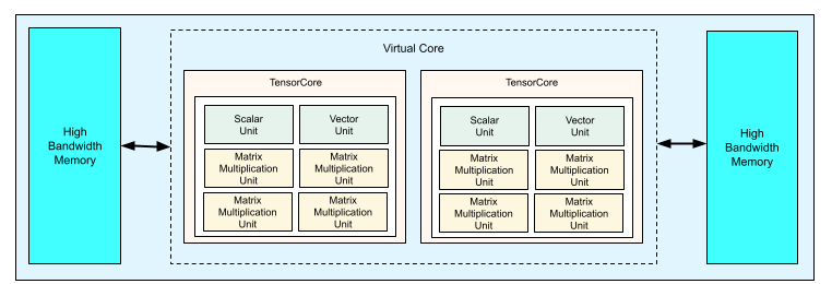 Diagram of a TPU v4 chip