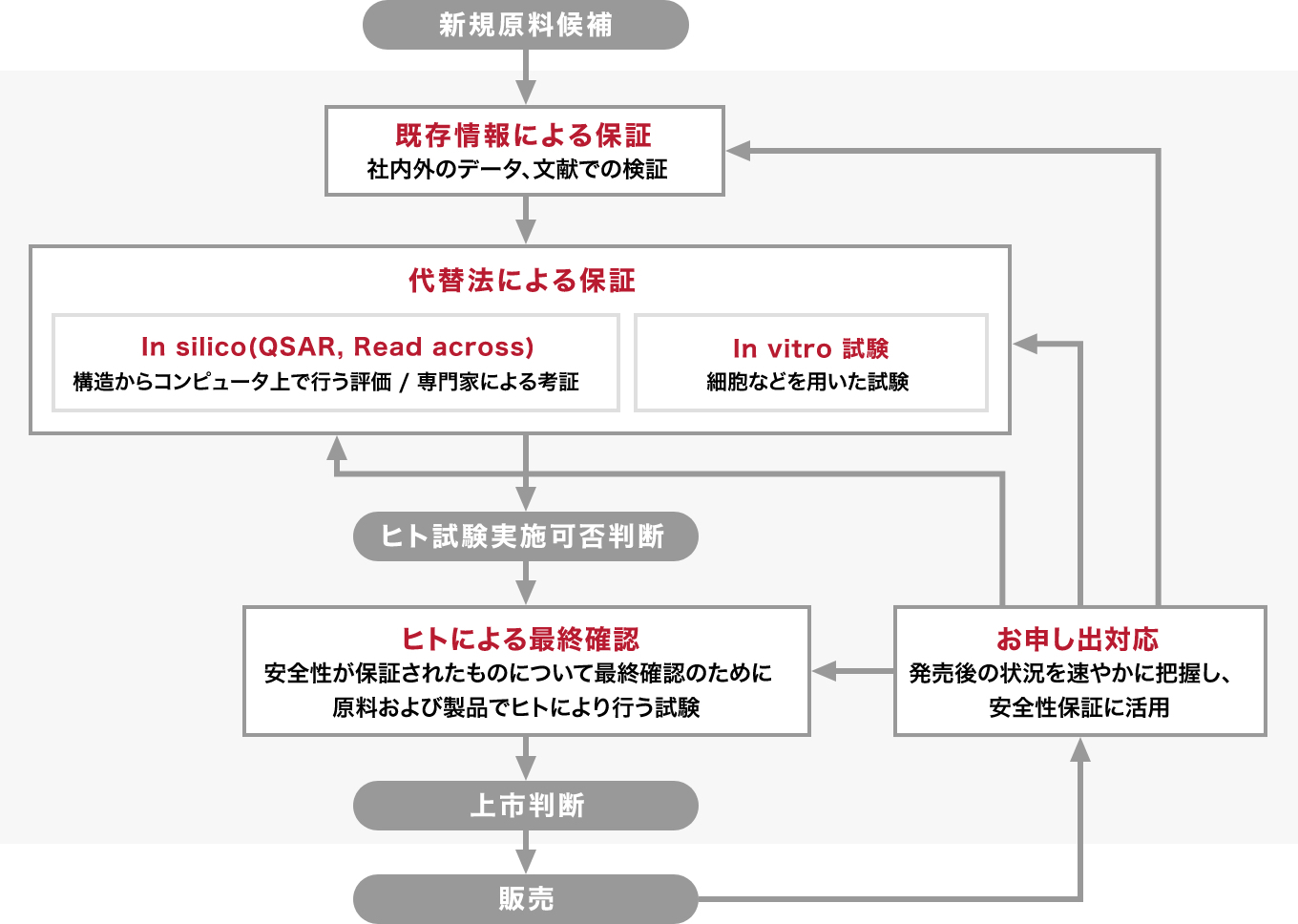 安全性保証体系の要素