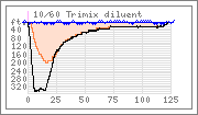 Dive graph