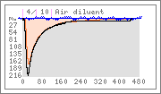 Dive graph