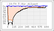 Dive graph