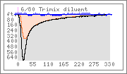 Dive graph