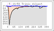 Dive graph