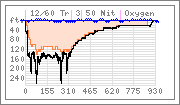 Dive graph